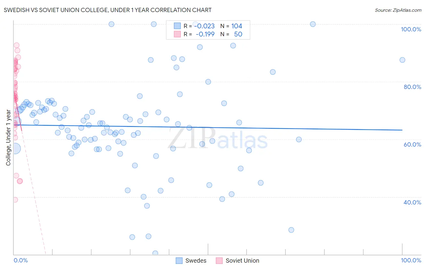 Swedish vs Soviet Union College, Under 1 year