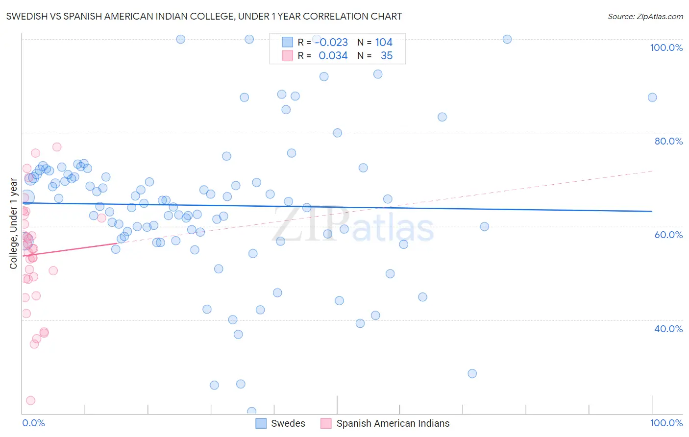 Swedish vs Spanish American Indian College, Under 1 year