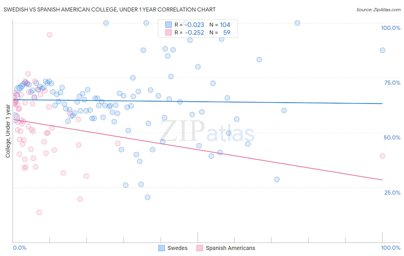 Swedish vs Spanish American College, Under 1 year