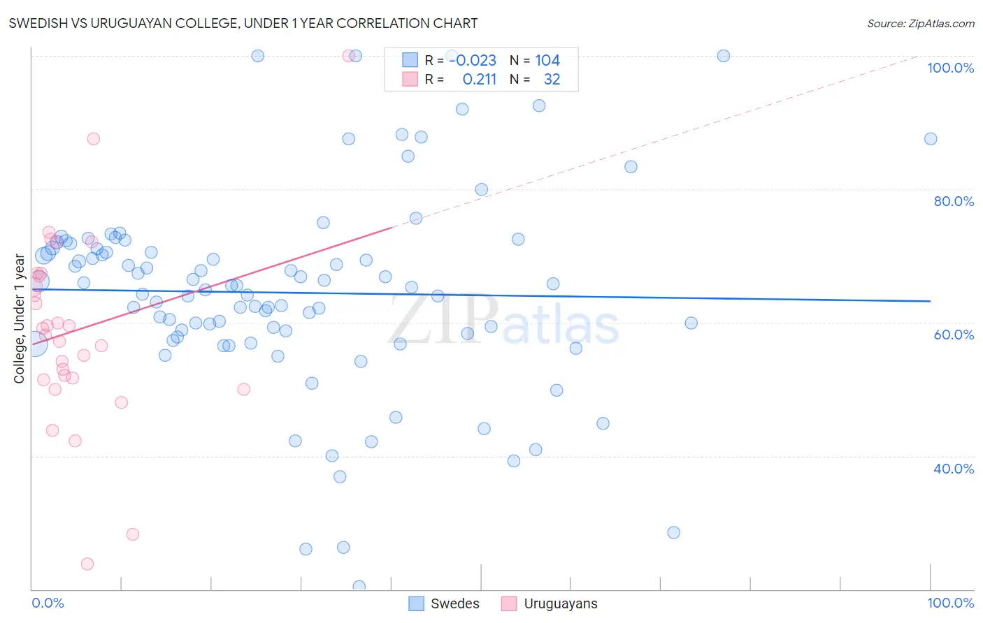 Swedish vs Uruguayan College, Under 1 year