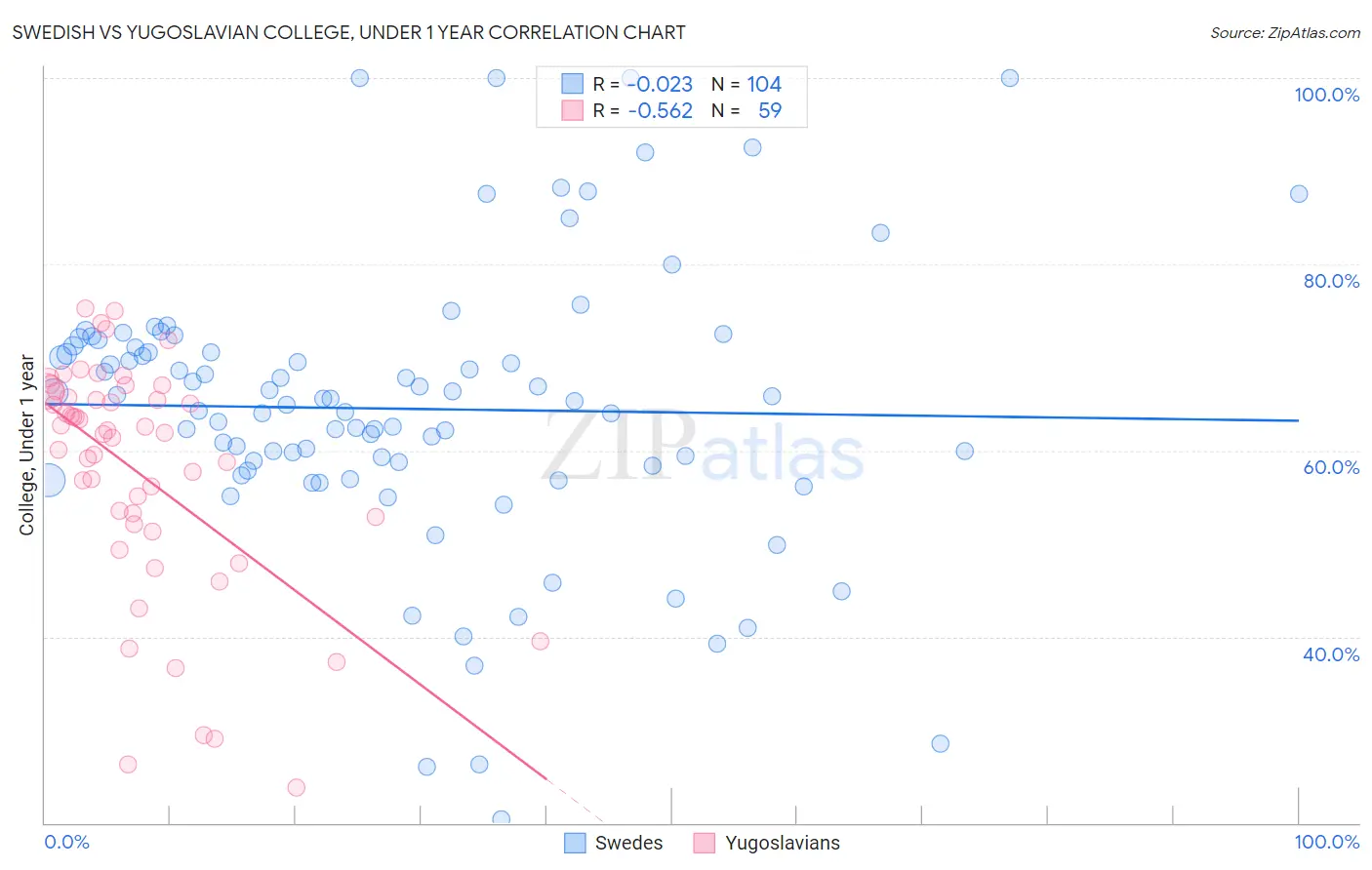 Swedish vs Yugoslavian College, Under 1 year