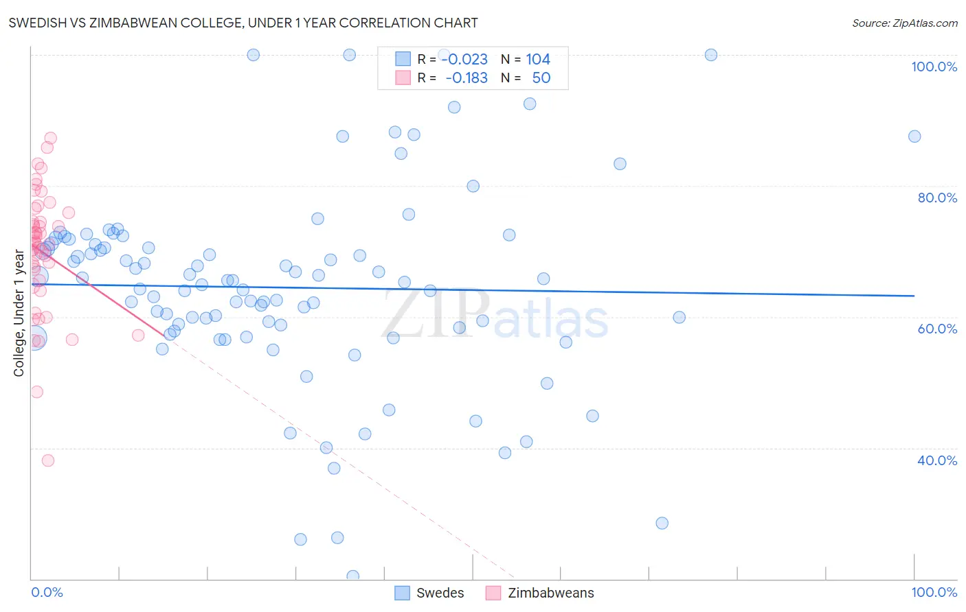 Swedish vs Zimbabwean College, Under 1 year
