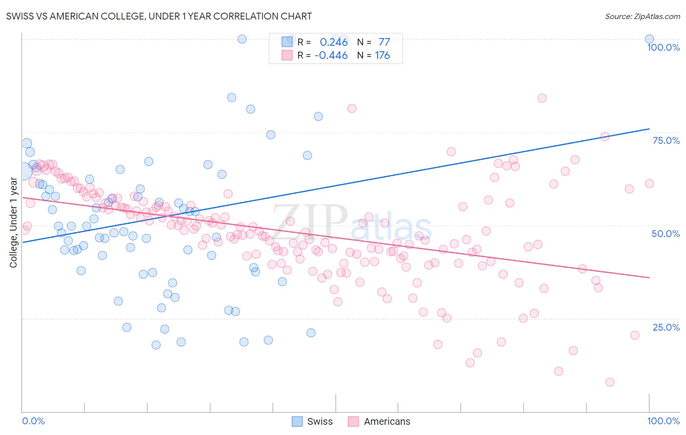 Swiss vs American College, Under 1 year