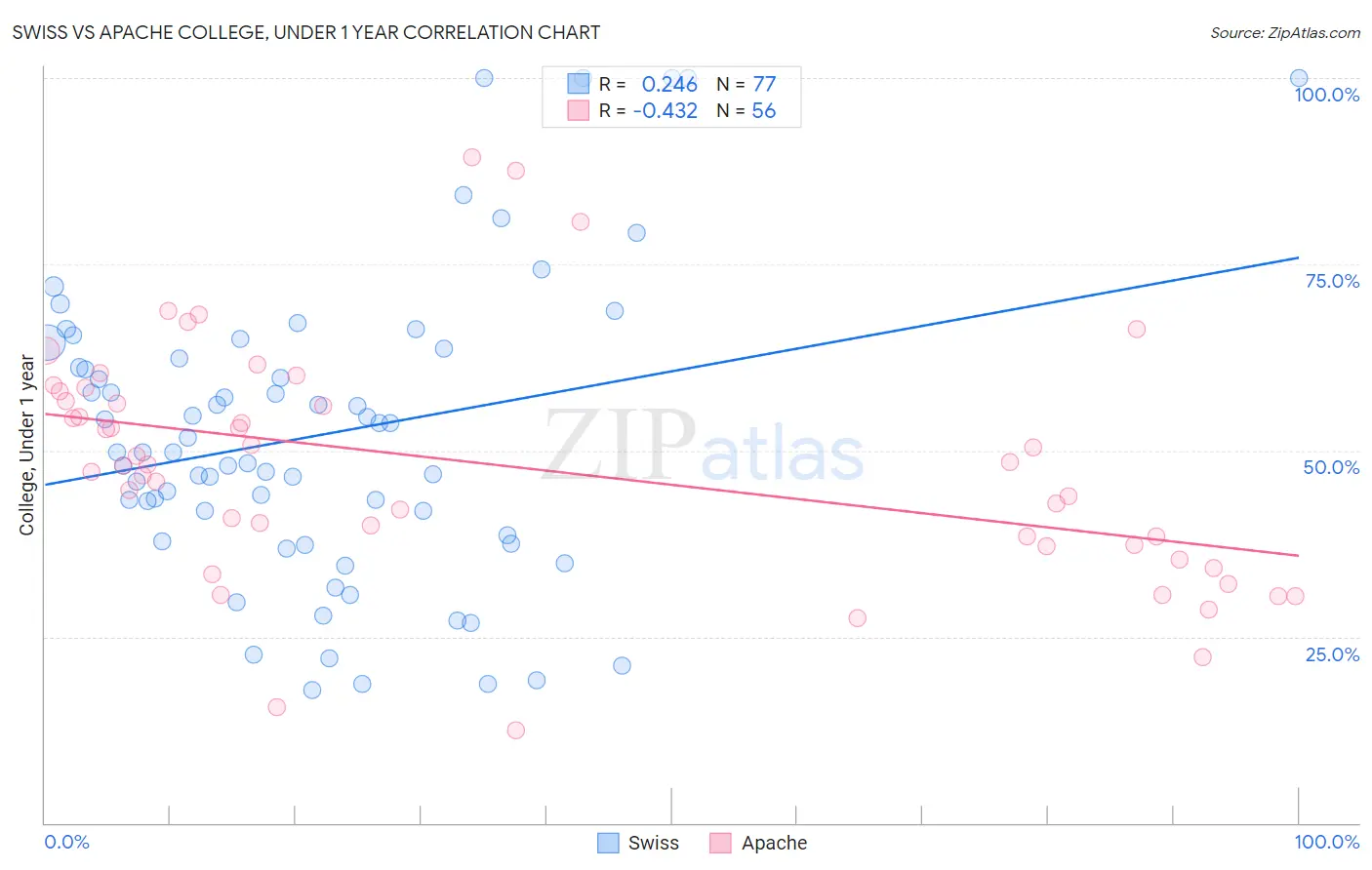 Swiss vs Apache College, Under 1 year