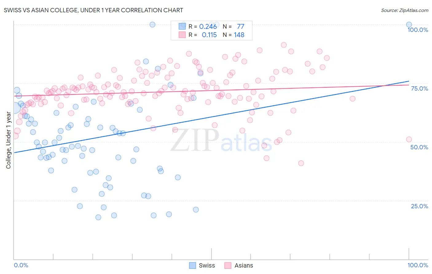 Swiss vs Asian College, Under 1 year