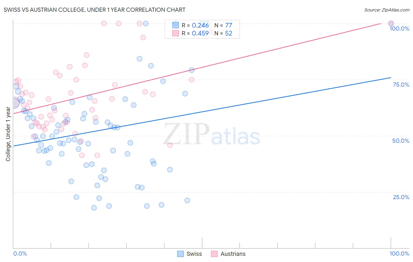 Swiss vs Austrian College, Under 1 year