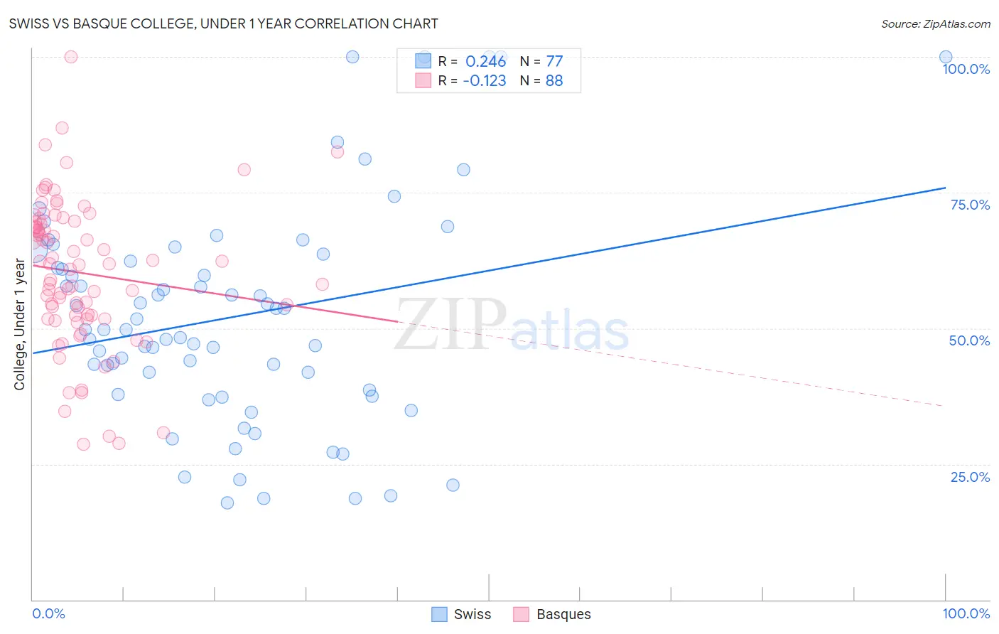 Swiss vs Basque College, Under 1 year