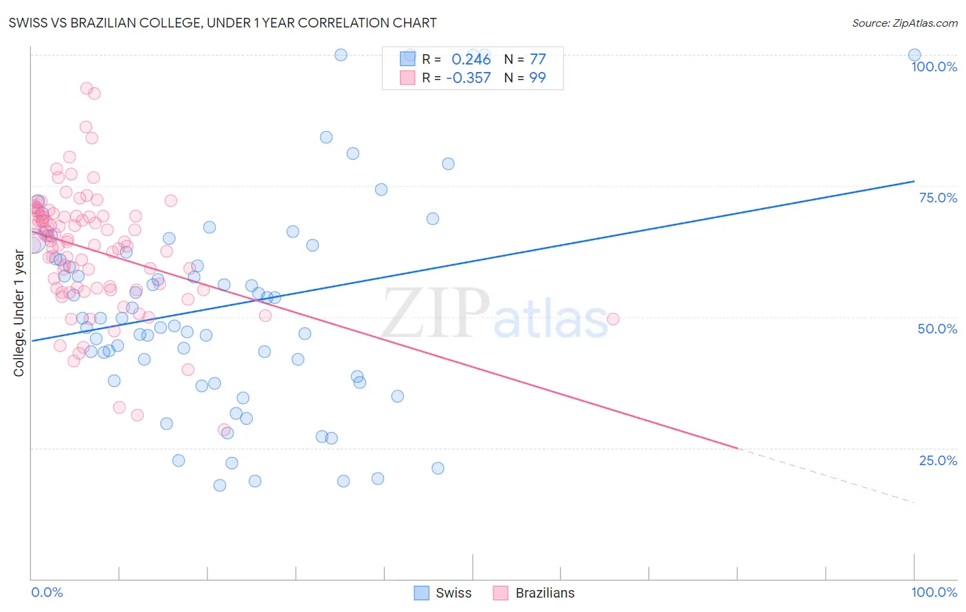 Swiss vs Brazilian College, Under 1 year