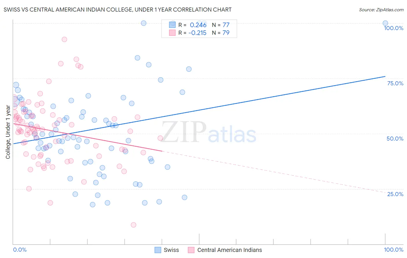 Swiss vs Central American Indian College, Under 1 year