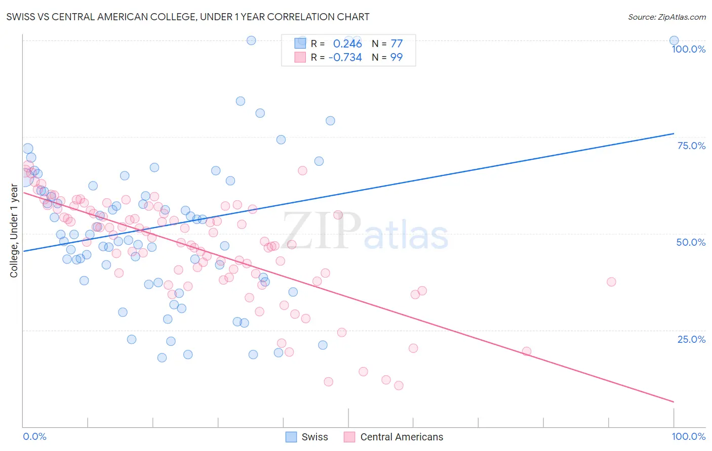Swiss vs Central American College, Under 1 year