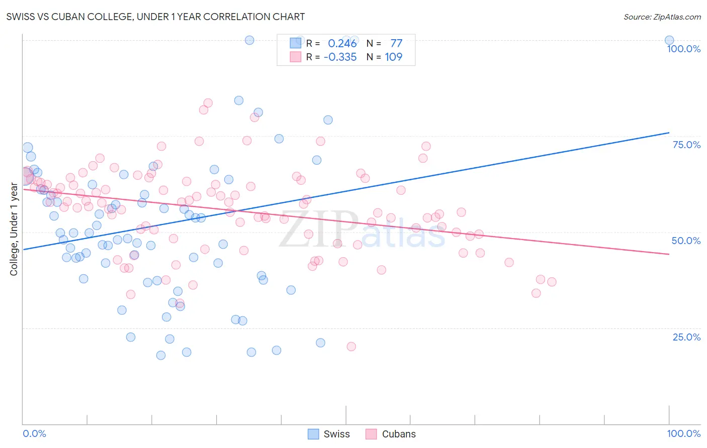 Swiss vs Cuban College, Under 1 year