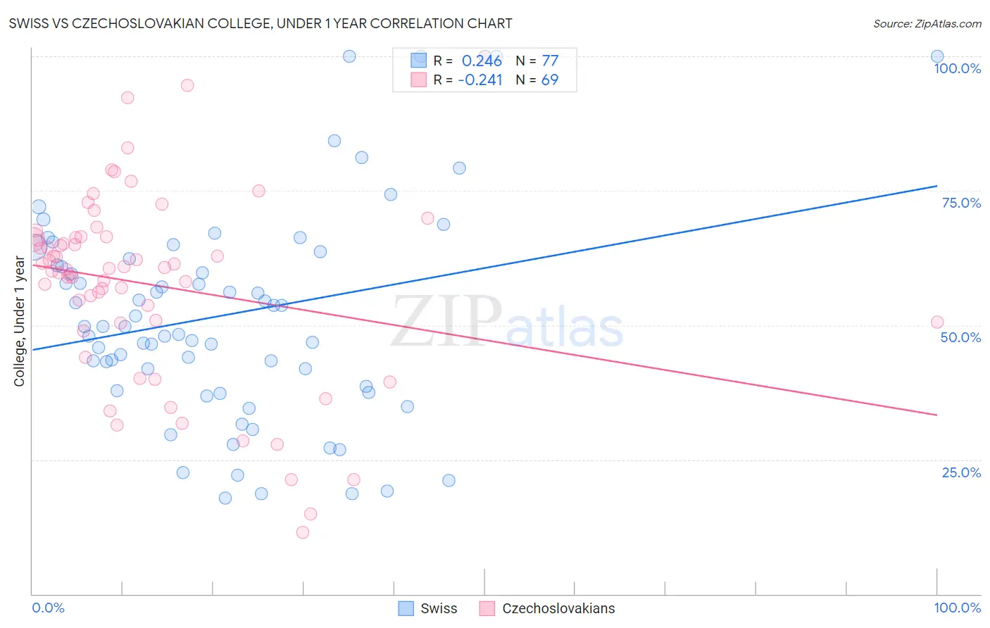 Swiss vs Czechoslovakian College, Under 1 year