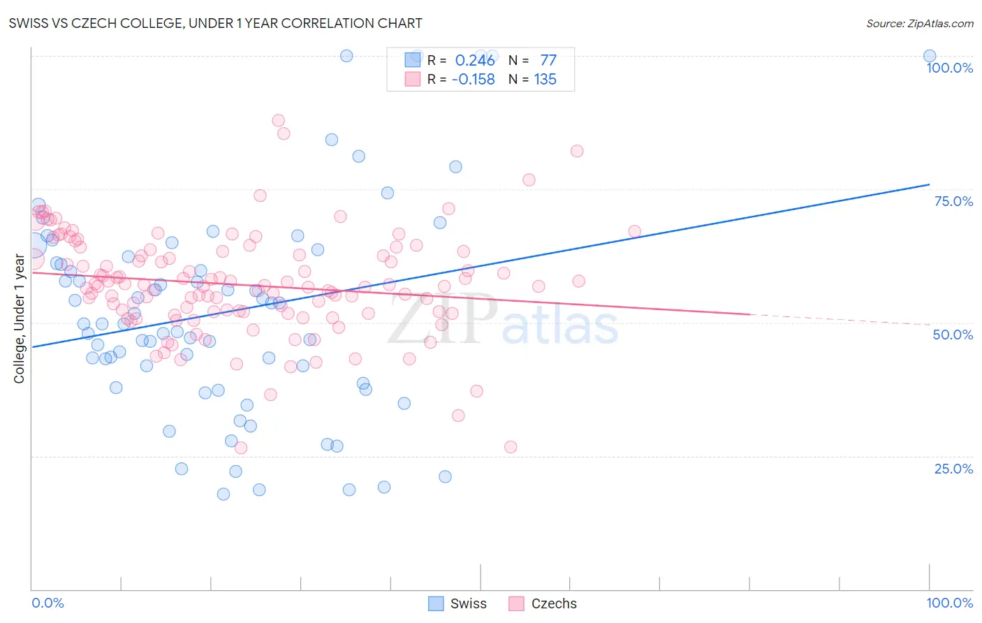 Swiss vs Czech College, Under 1 year