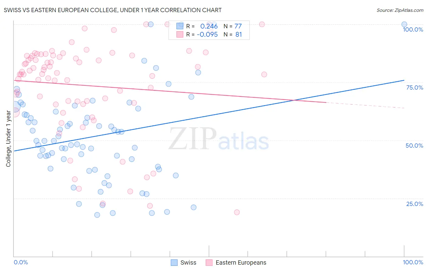 Swiss vs Eastern European College, Under 1 year
