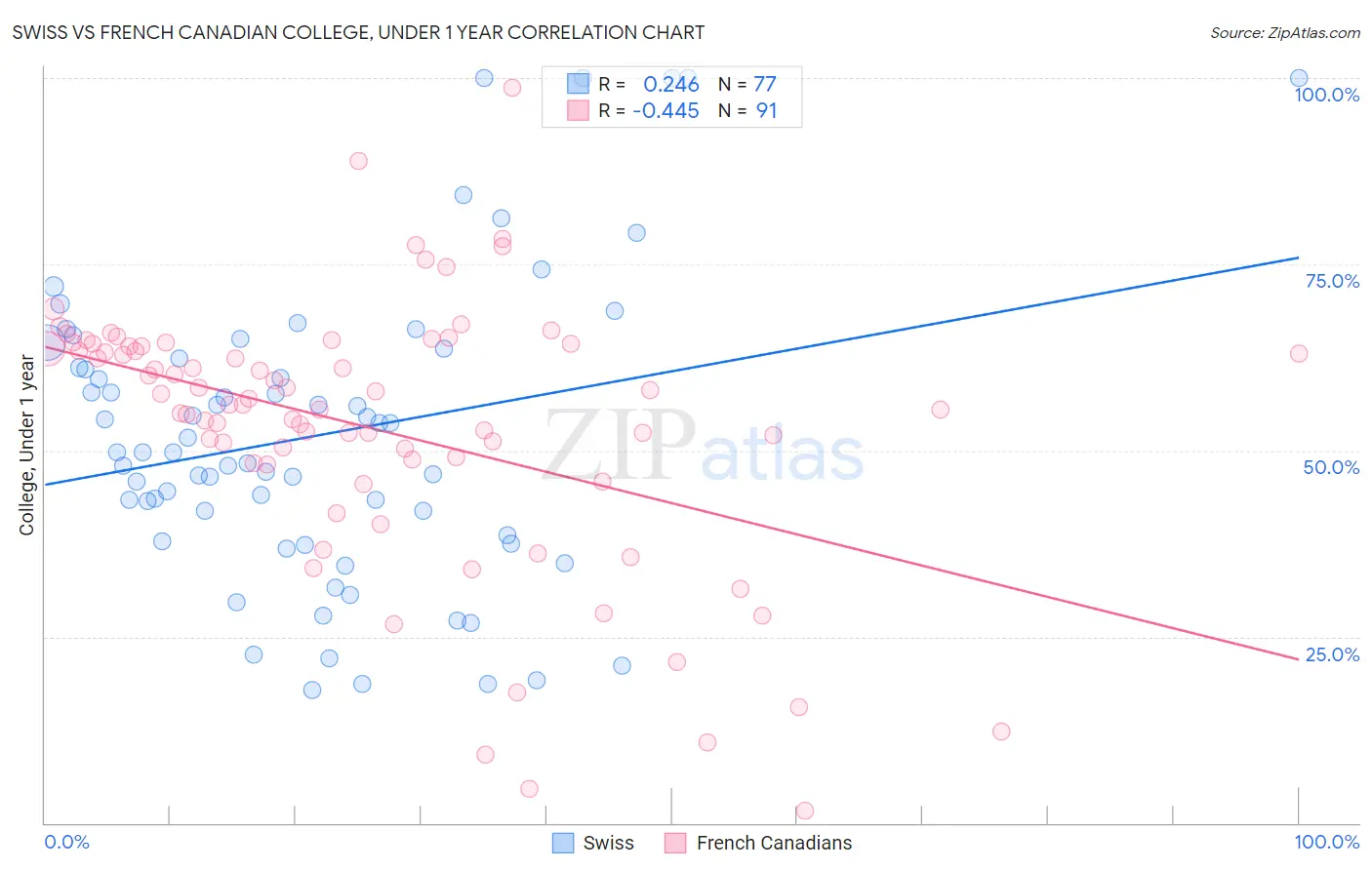 Swiss vs French Canadian College, Under 1 year