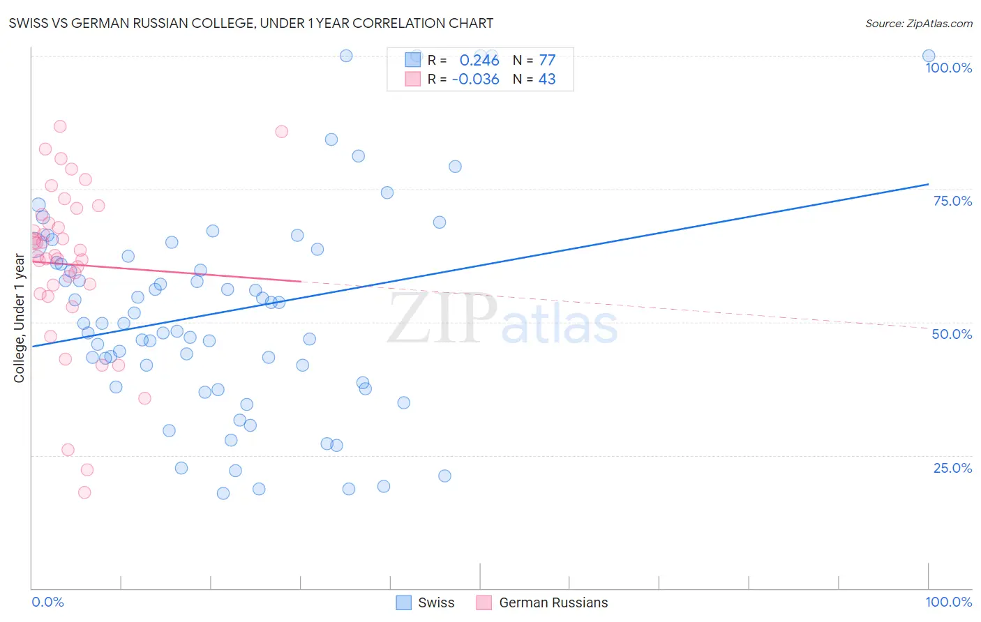 Swiss vs German Russian College, Under 1 year