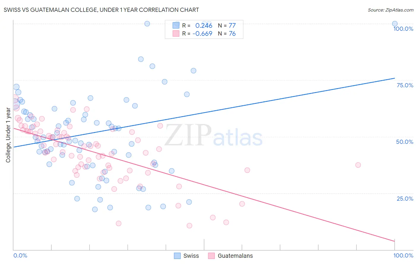 Swiss vs Guatemalan College, Under 1 year