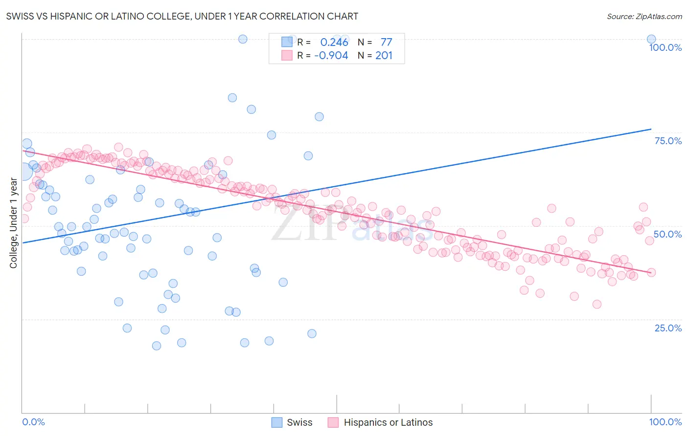 Swiss vs Hispanic or Latino College, Under 1 year