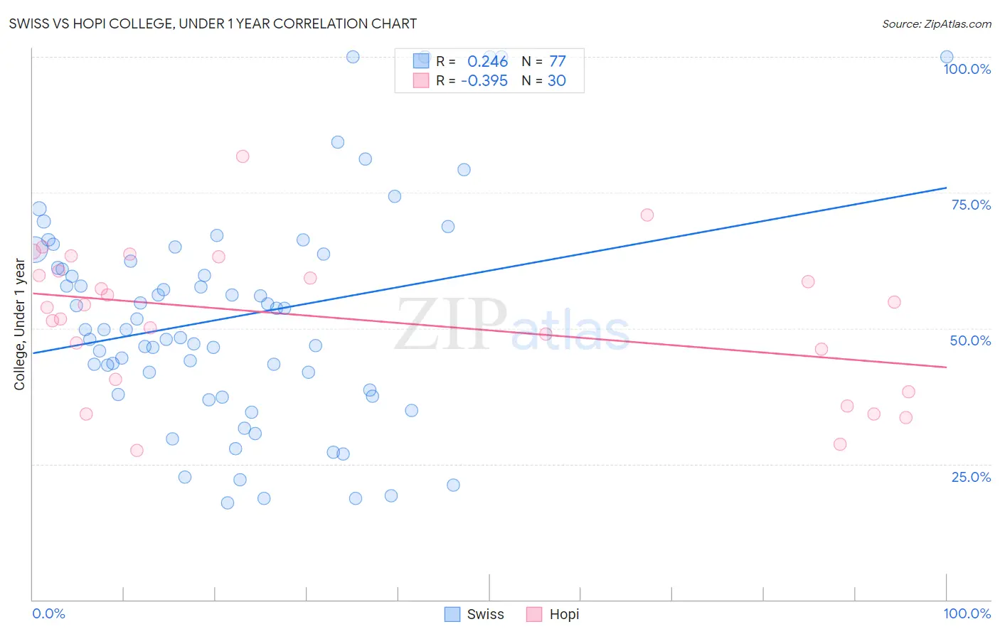 Swiss vs Hopi College, Under 1 year