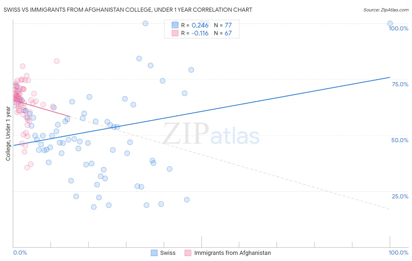 Swiss vs Immigrants from Afghanistan College, Under 1 year