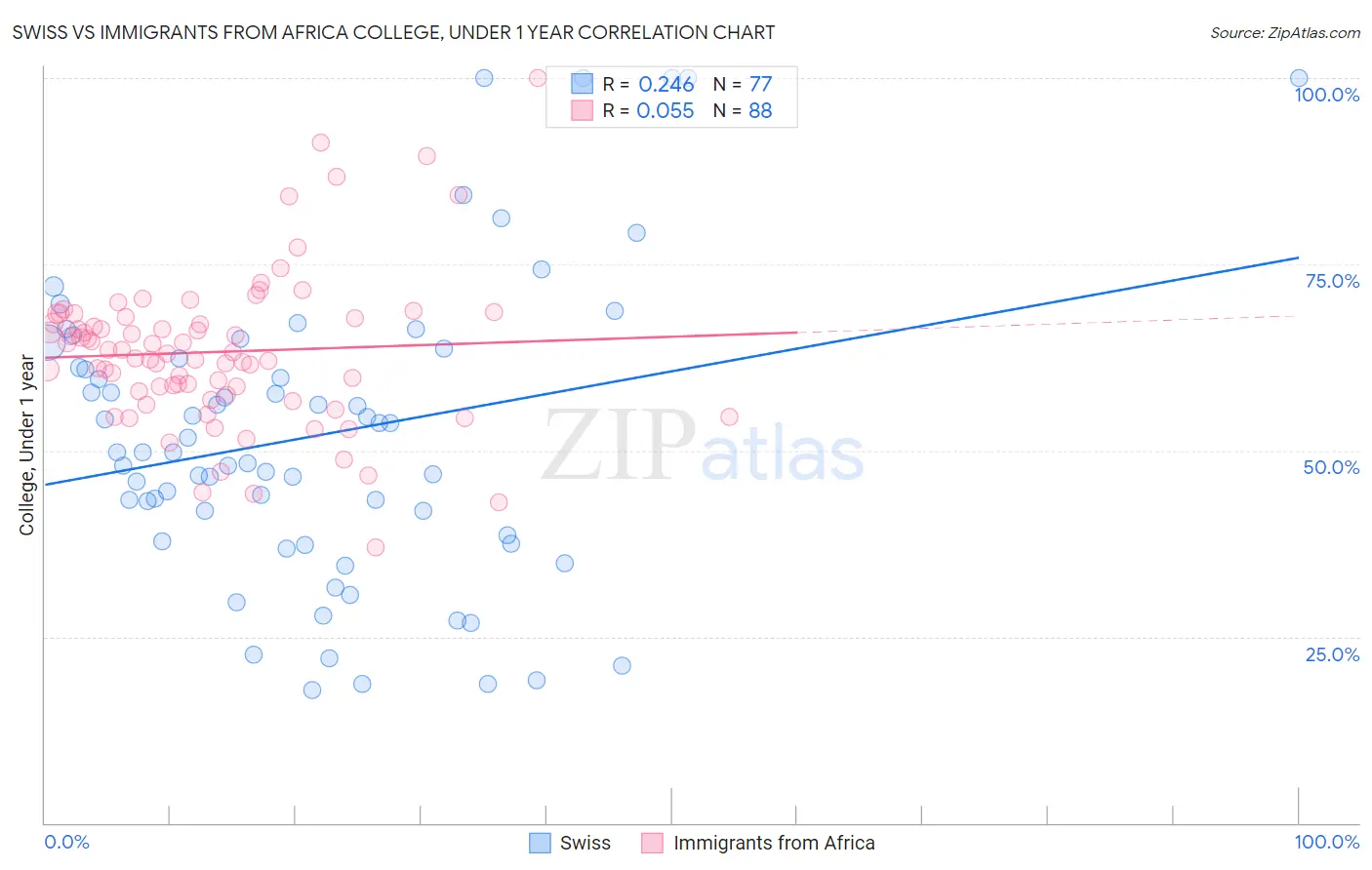 Swiss vs Immigrants from Africa College, Under 1 year