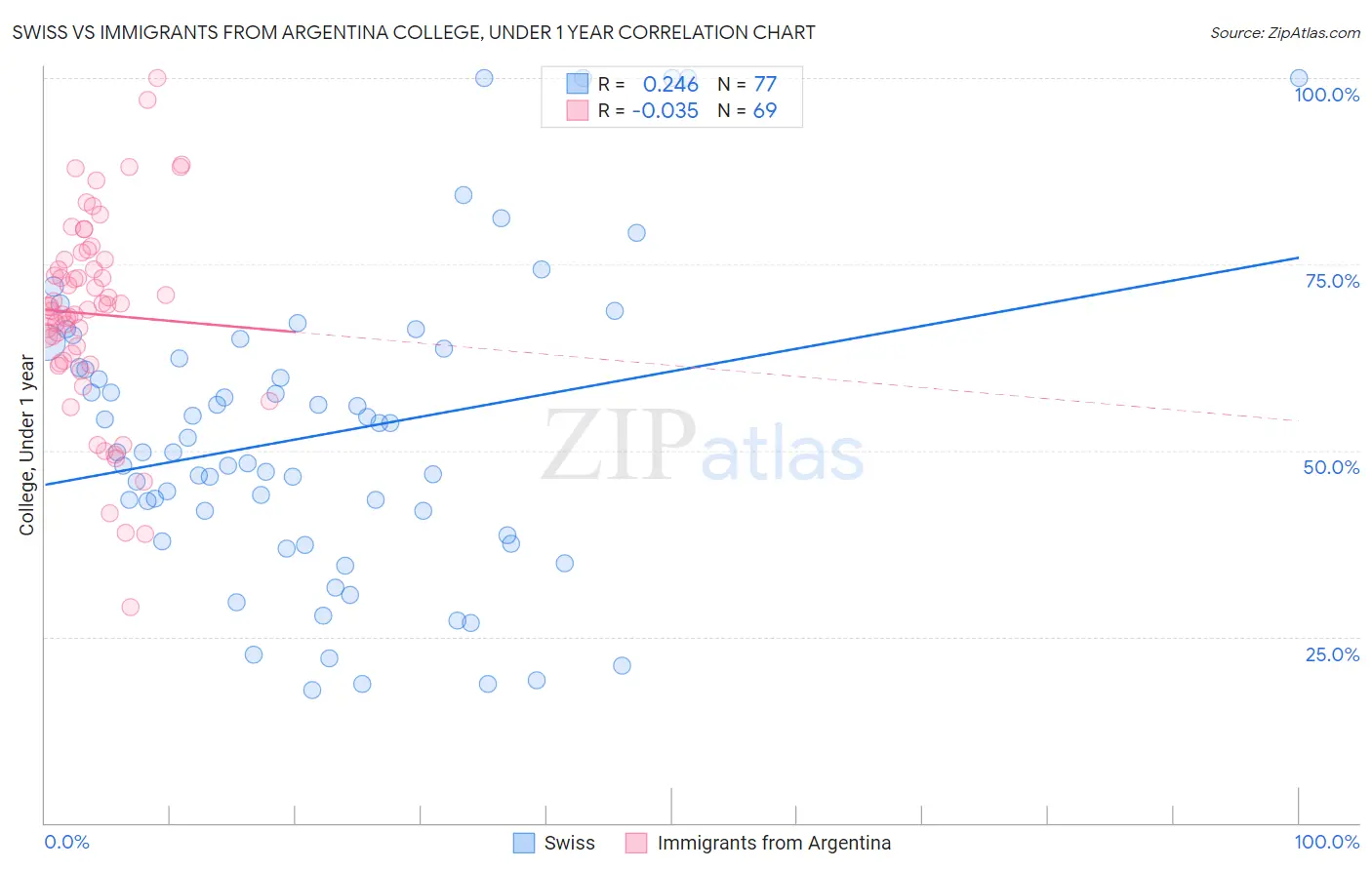 Swiss vs Immigrants from Argentina College, Under 1 year