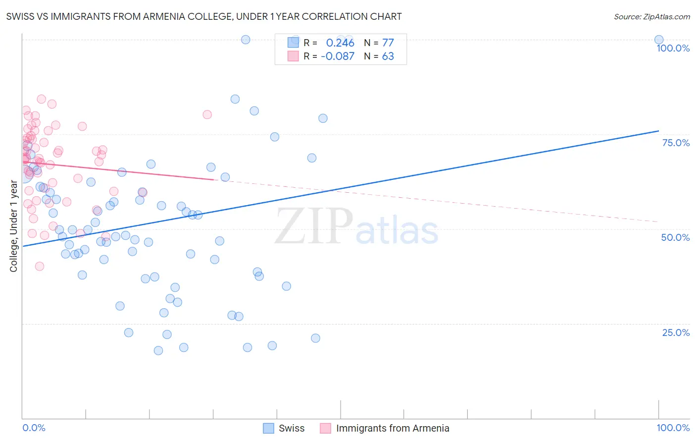 Swiss vs Immigrants from Armenia College, Under 1 year