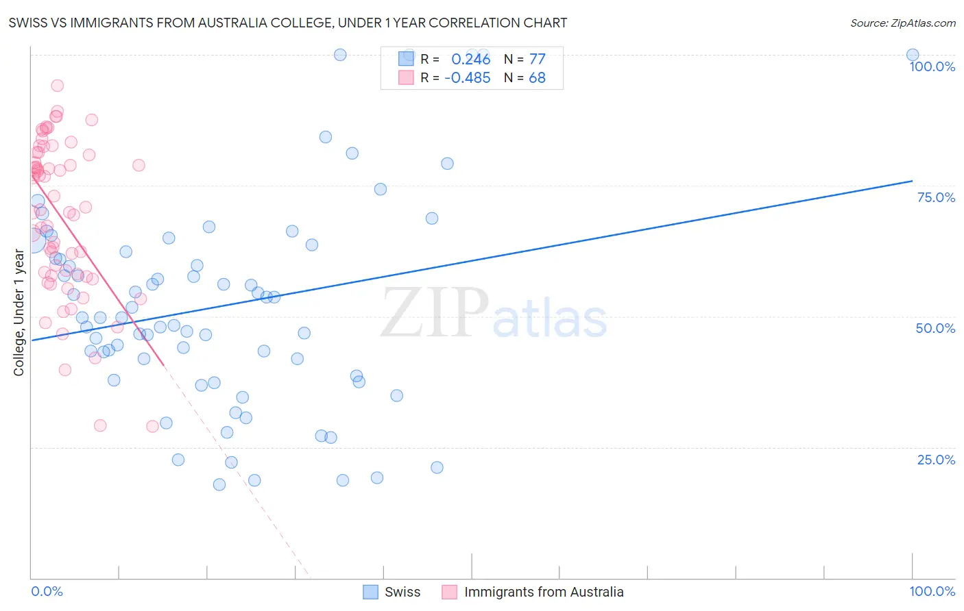 Swiss vs Immigrants from Australia College, Under 1 year