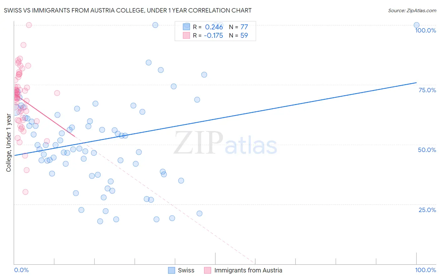 Swiss vs Immigrants from Austria College, Under 1 year