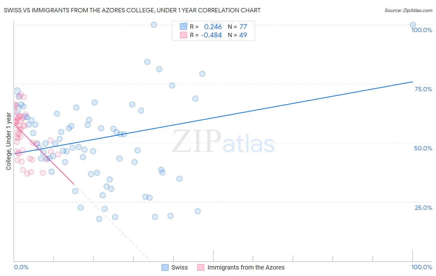 Swiss vs Immigrants from the Azores College, Under 1 year