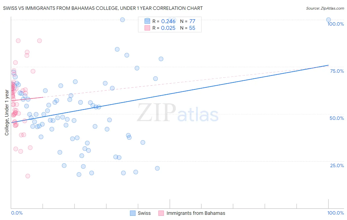 Swiss vs Immigrants from Bahamas College, Under 1 year