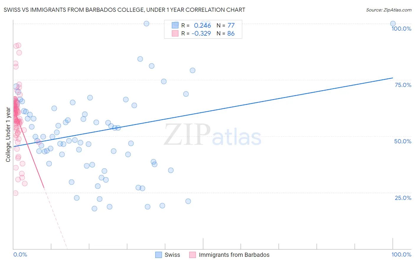 Swiss vs Immigrants from Barbados College, Under 1 year