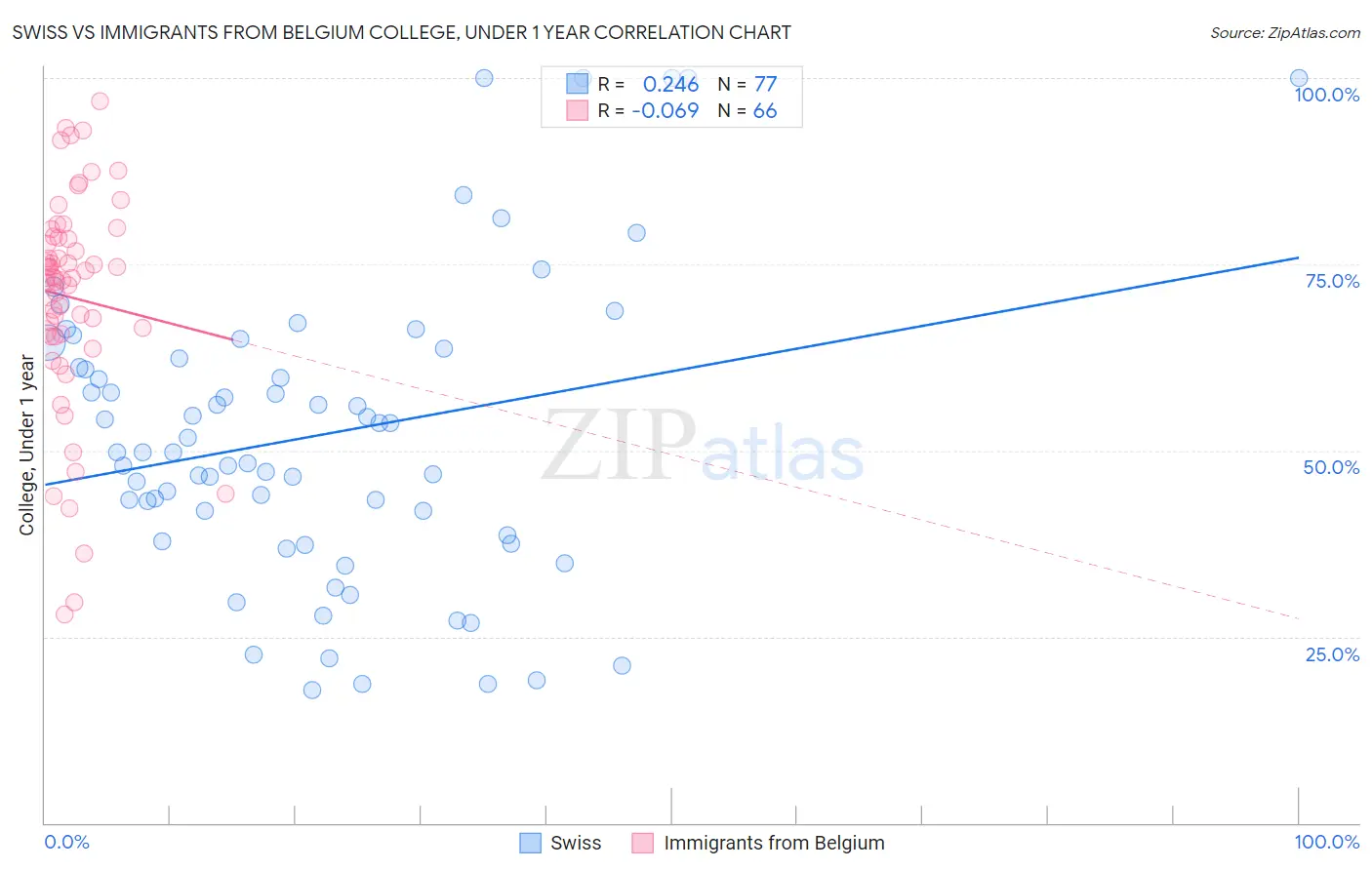 Swiss vs Immigrants from Belgium College, Under 1 year