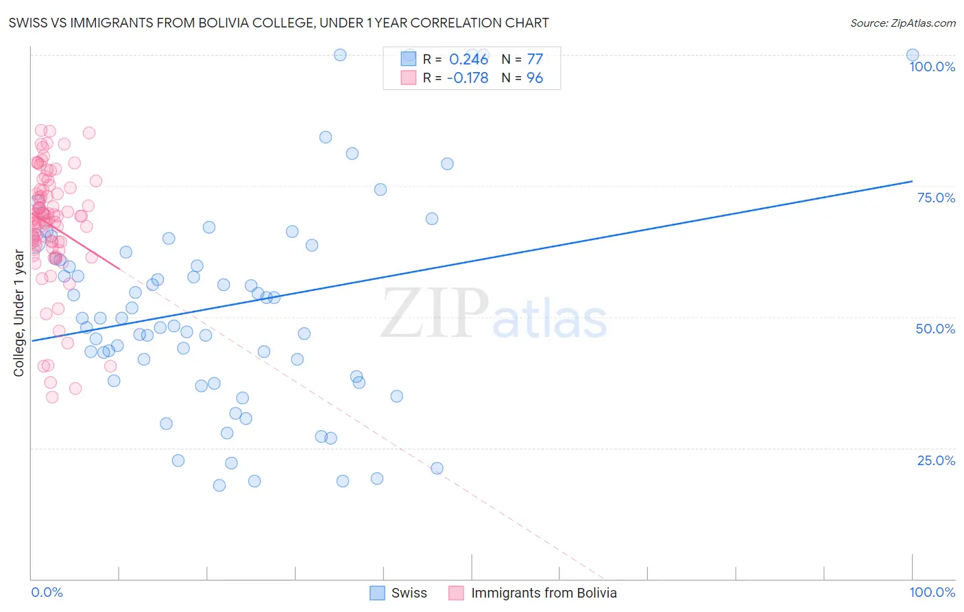 Swiss vs Immigrants from Bolivia College, Under 1 year