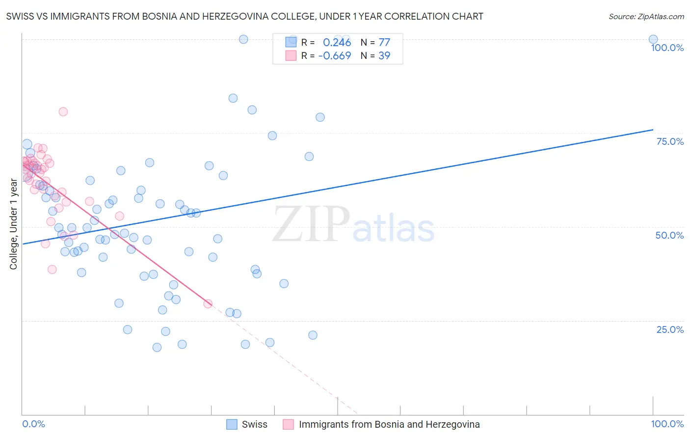 Swiss vs Immigrants from Bosnia and Herzegovina College, Under 1 year