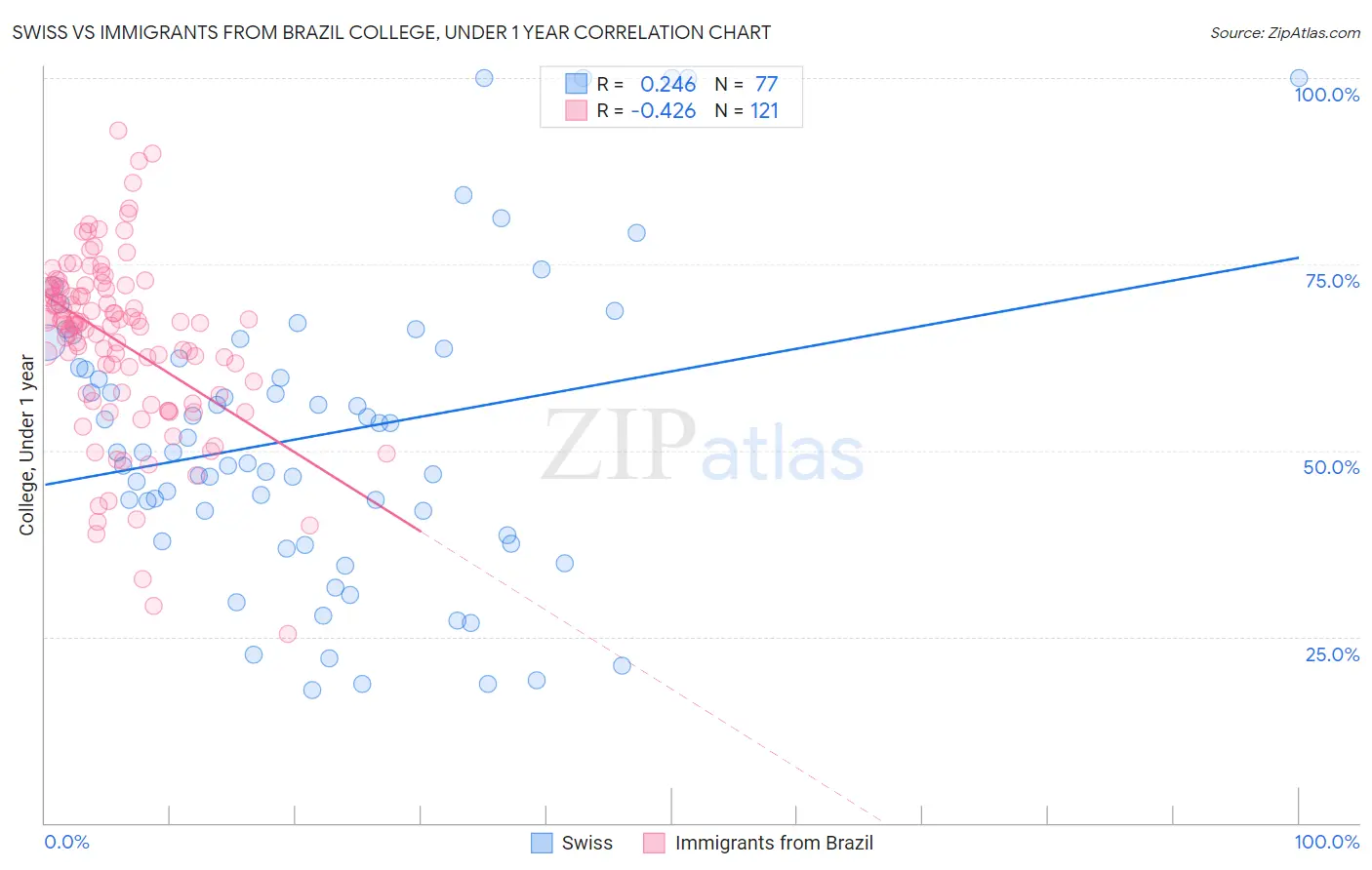 Swiss vs Immigrants from Brazil College, Under 1 year