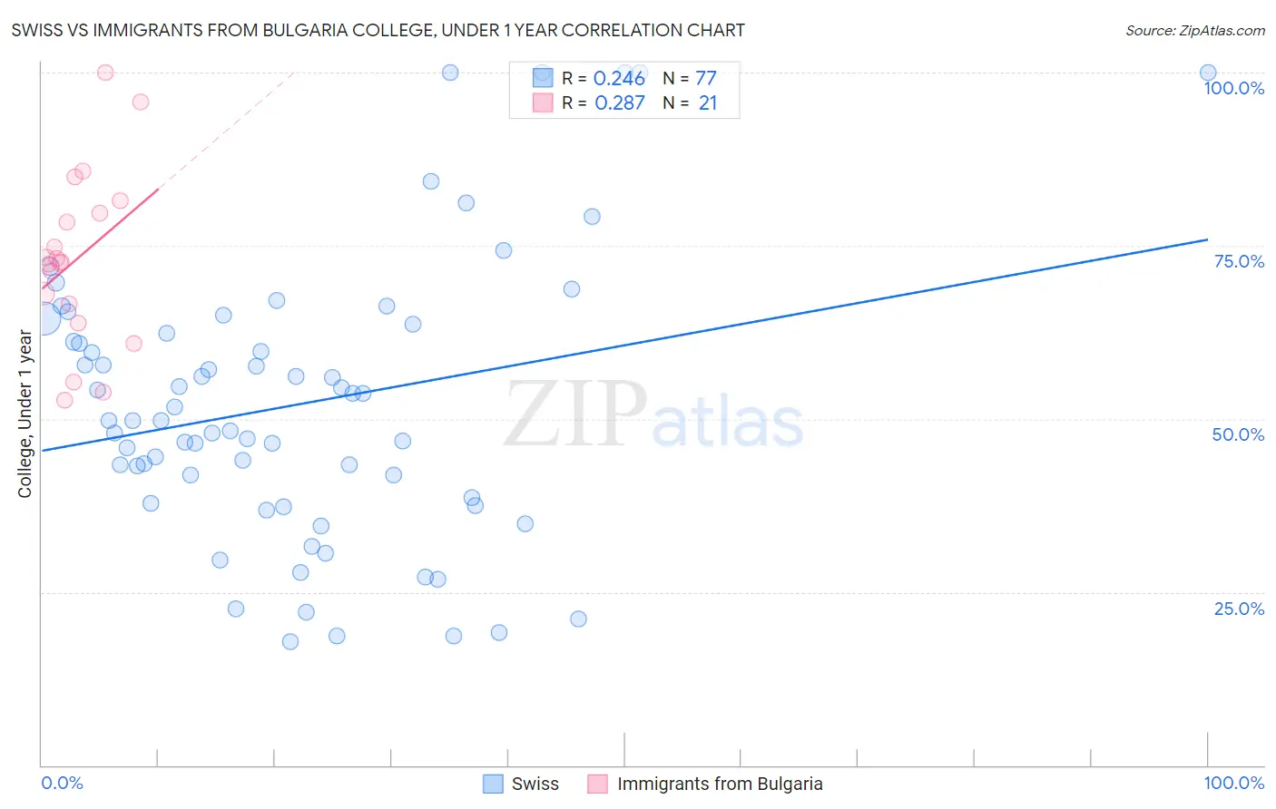 Swiss vs Immigrants from Bulgaria College, Under 1 year