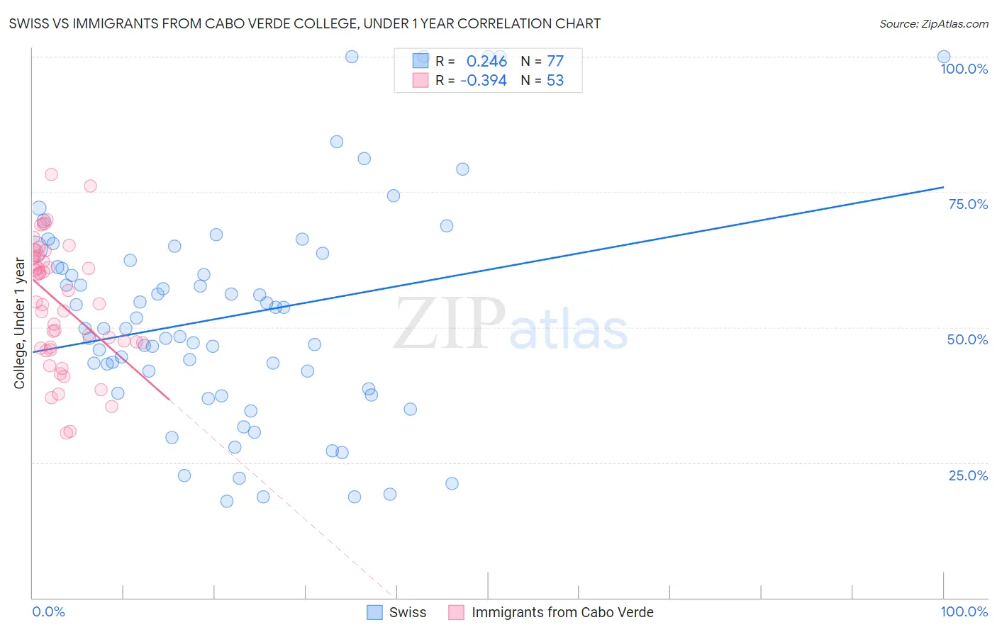 Swiss vs Immigrants from Cabo Verde College, Under 1 year