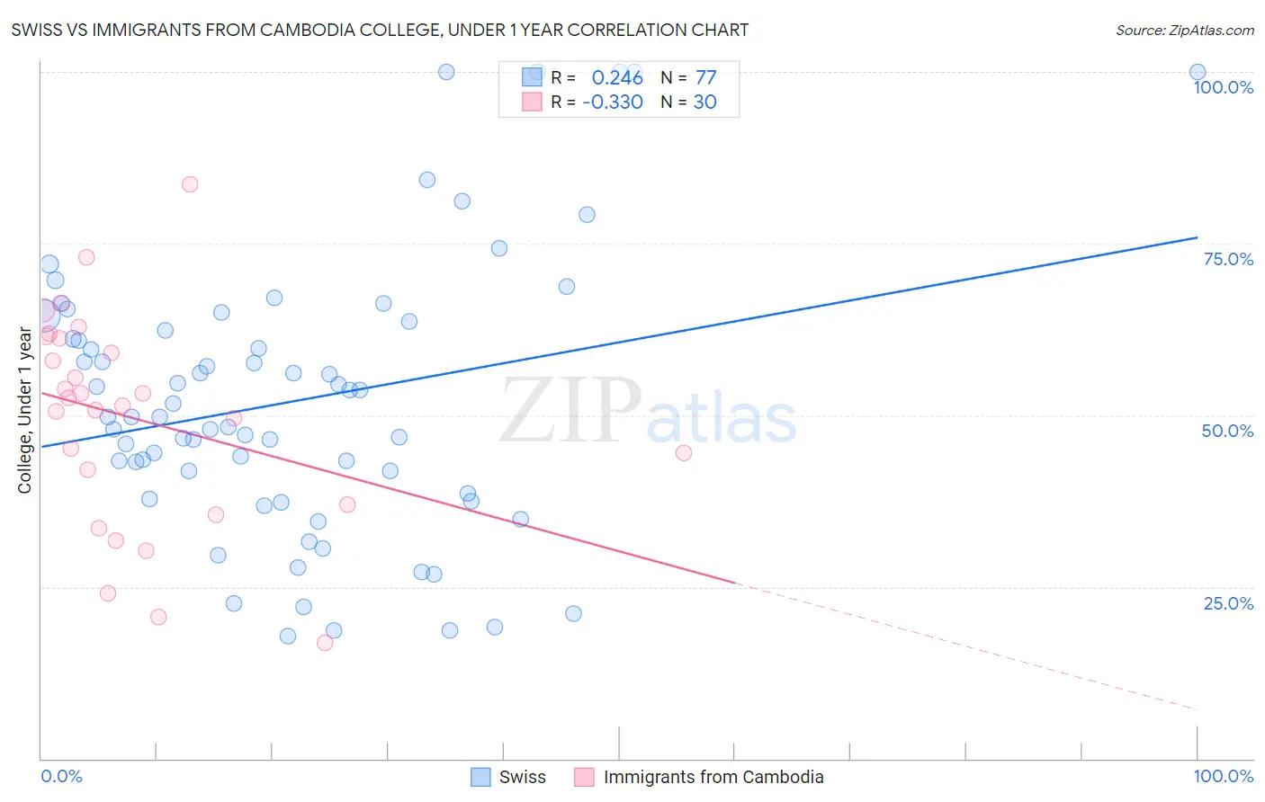 Swiss vs Immigrants from Cambodia College, Under 1 year