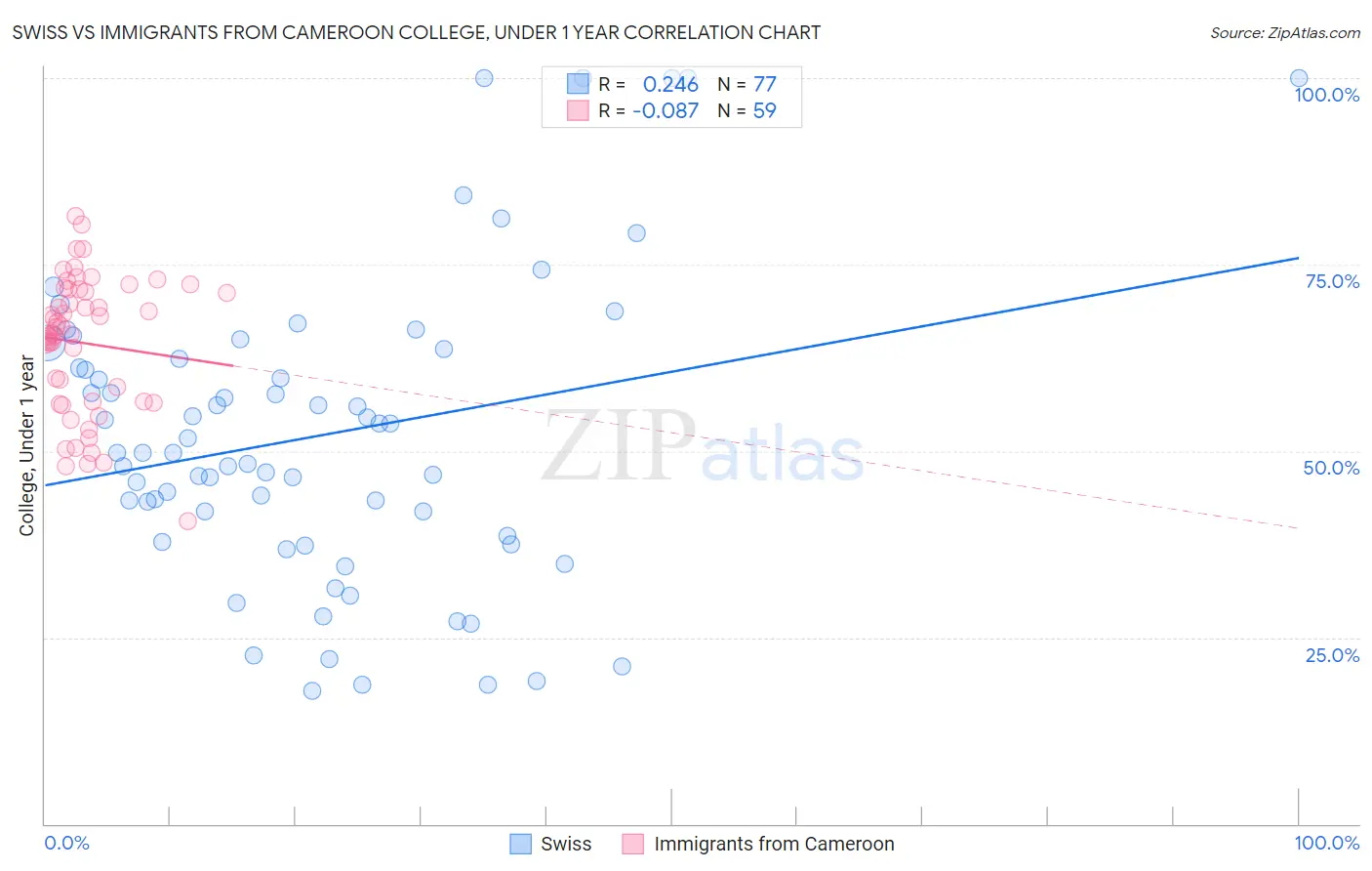 Swiss vs Immigrants from Cameroon College, Under 1 year
