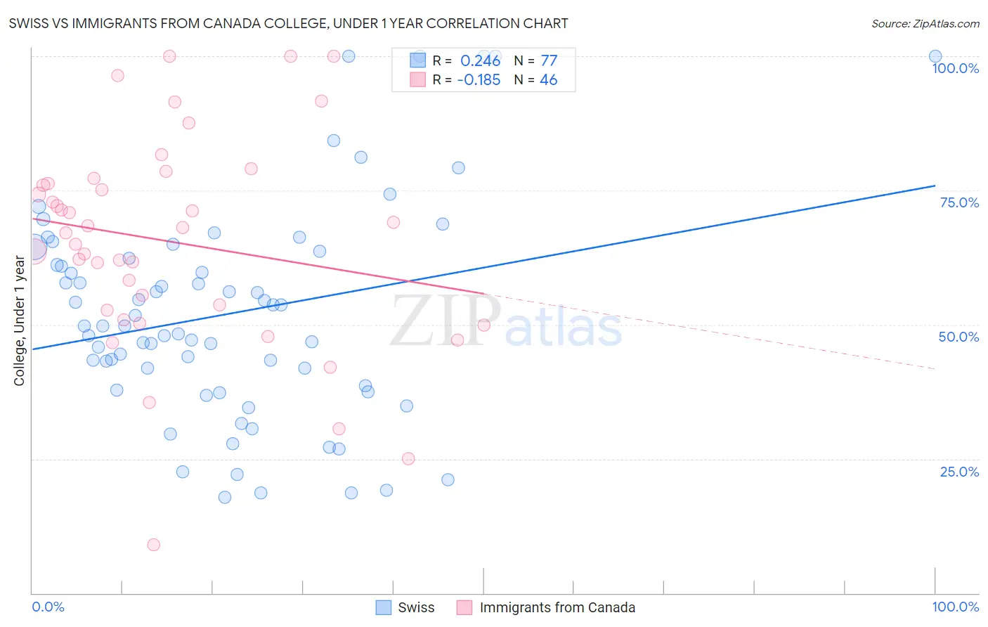 Swiss vs Immigrants from Canada College, Under 1 year