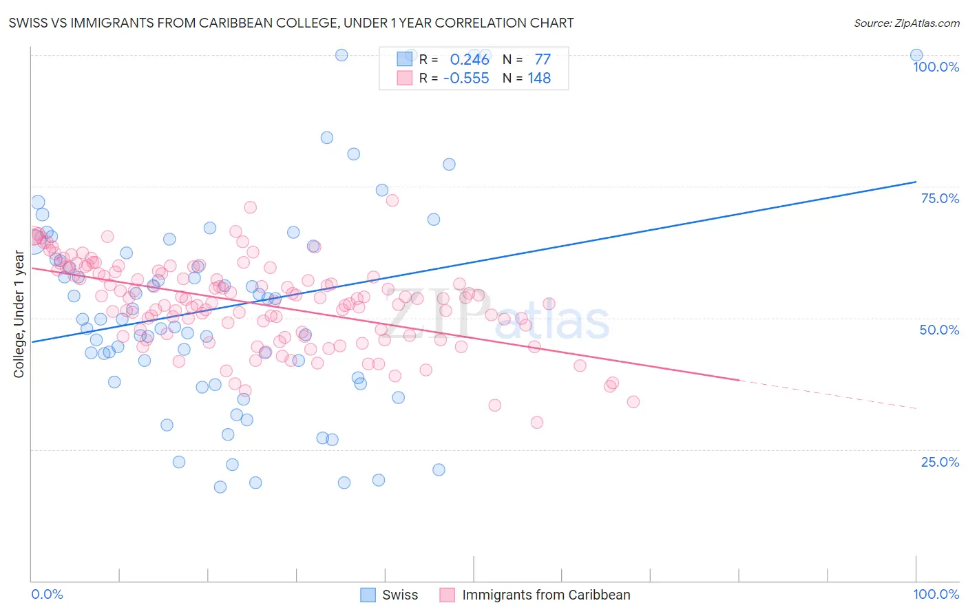 Swiss vs Immigrants from Caribbean College, Under 1 year