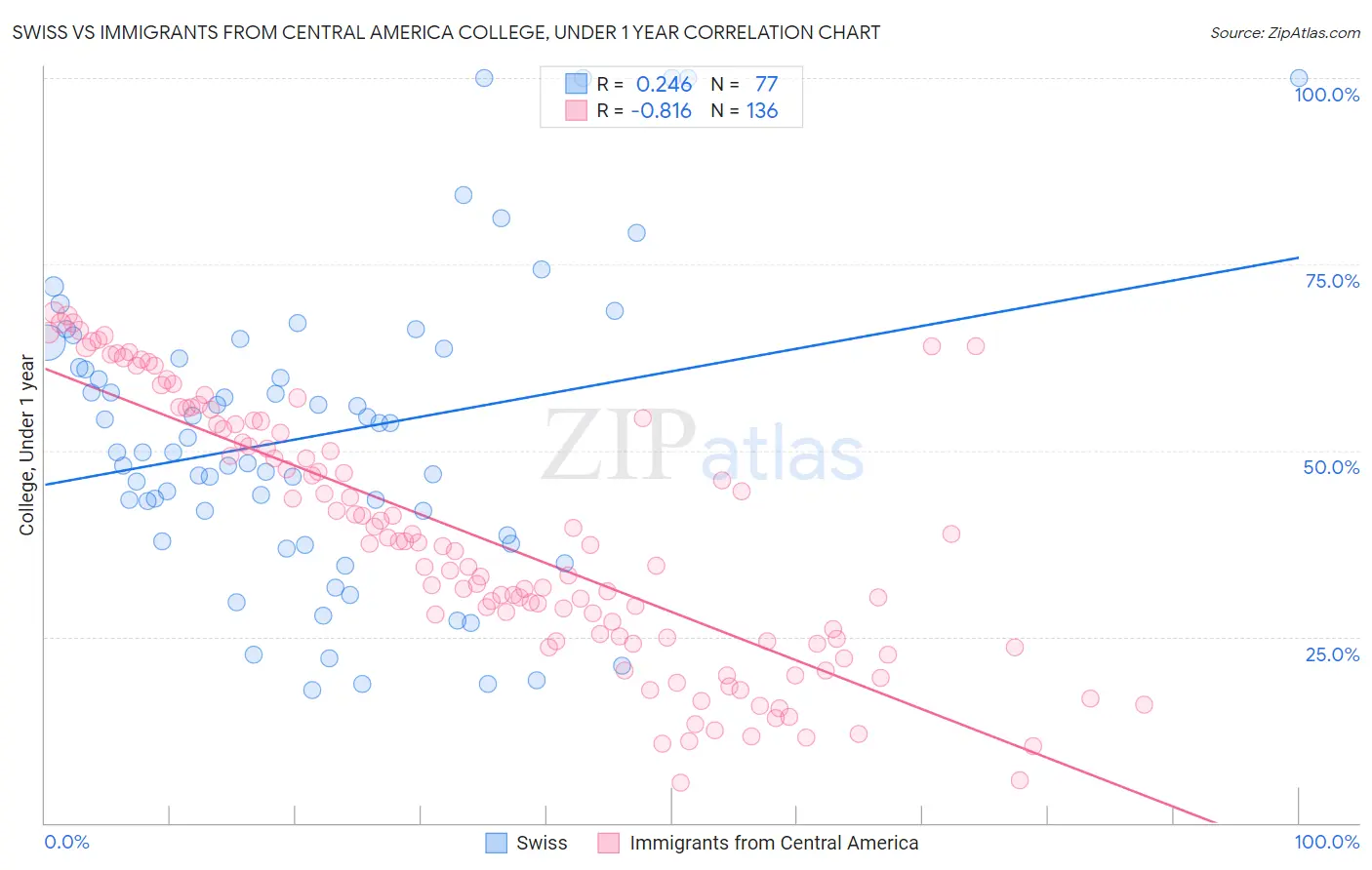 Swiss vs Immigrants from Central America College, Under 1 year