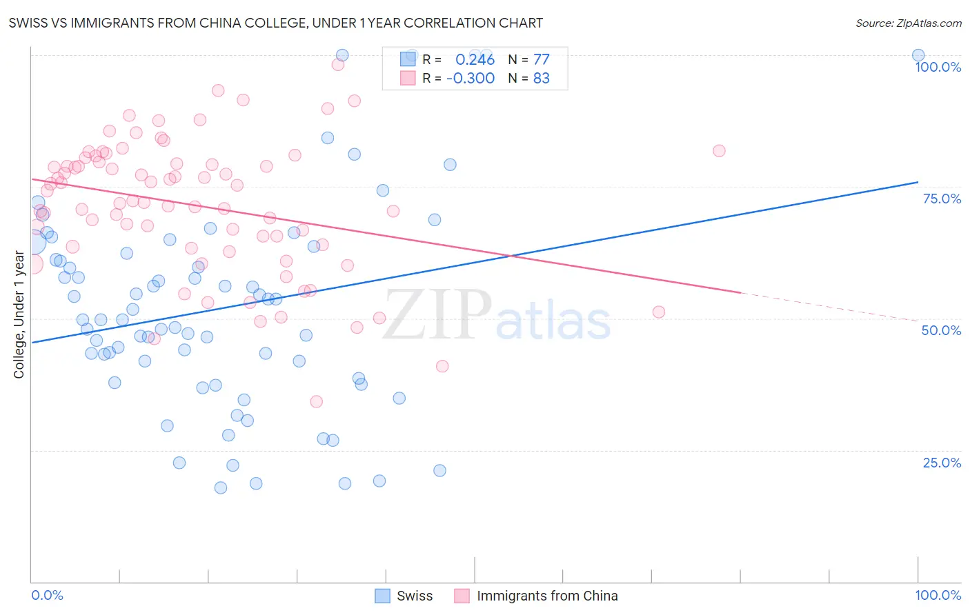 Swiss vs Immigrants from China College, Under 1 year