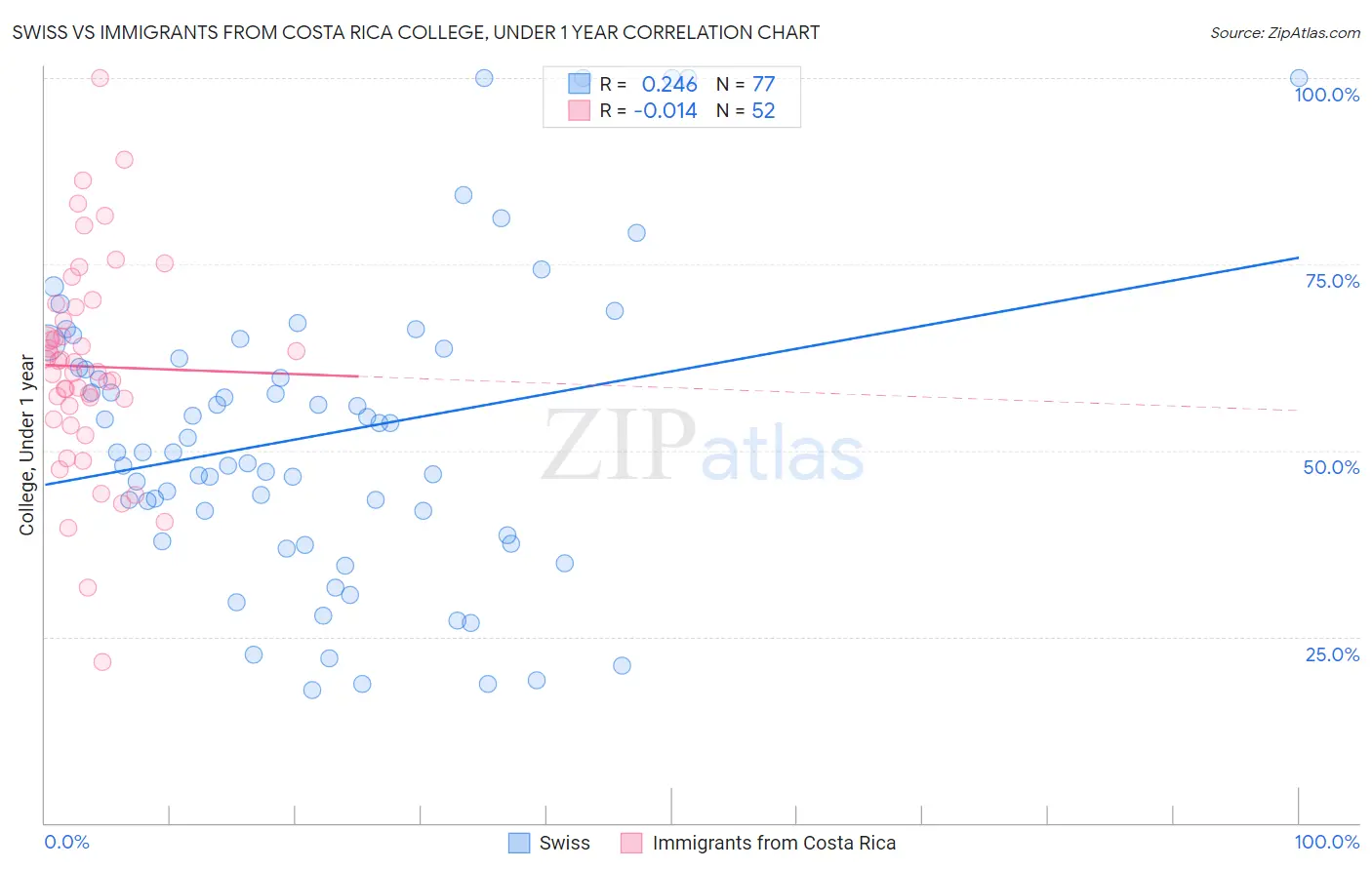 Swiss vs Immigrants from Costa Rica College, Under 1 year