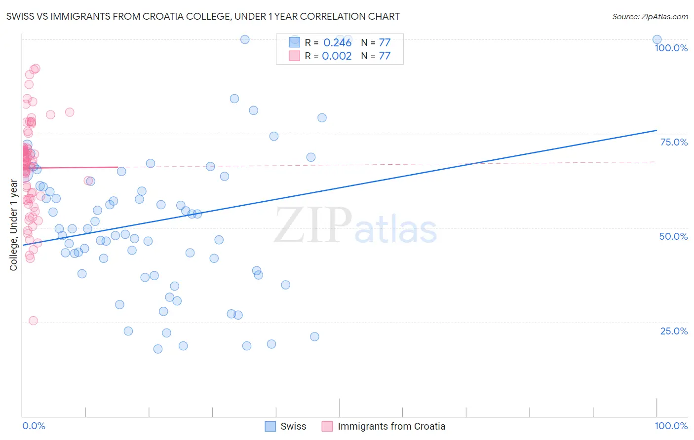 Swiss vs Immigrants from Croatia College, Under 1 year