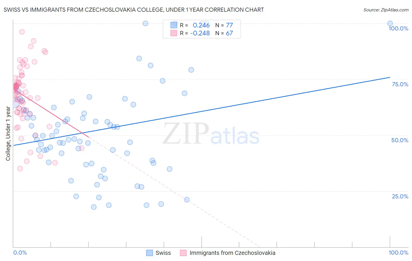 Swiss vs Immigrants from Czechoslovakia College, Under 1 year