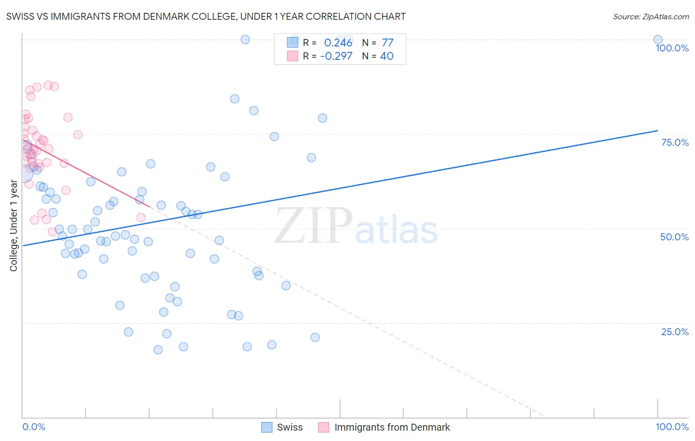 Swiss vs Immigrants from Denmark College, Under 1 year