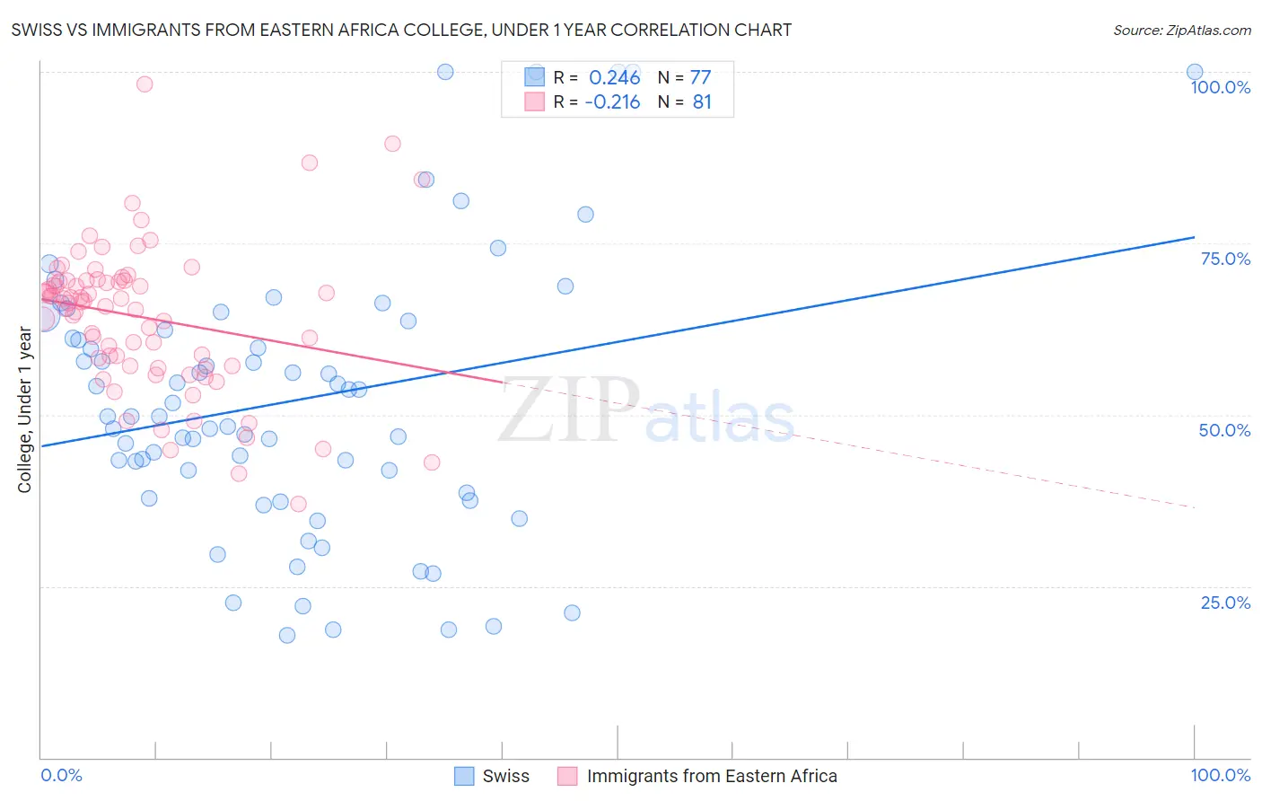 Swiss vs Immigrants from Eastern Africa College, Under 1 year