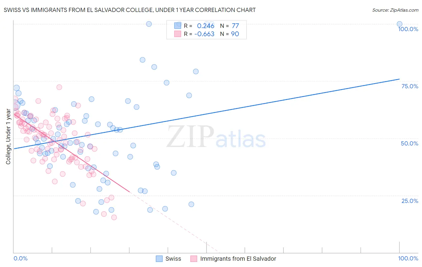 Swiss vs Immigrants from El Salvador College, Under 1 year